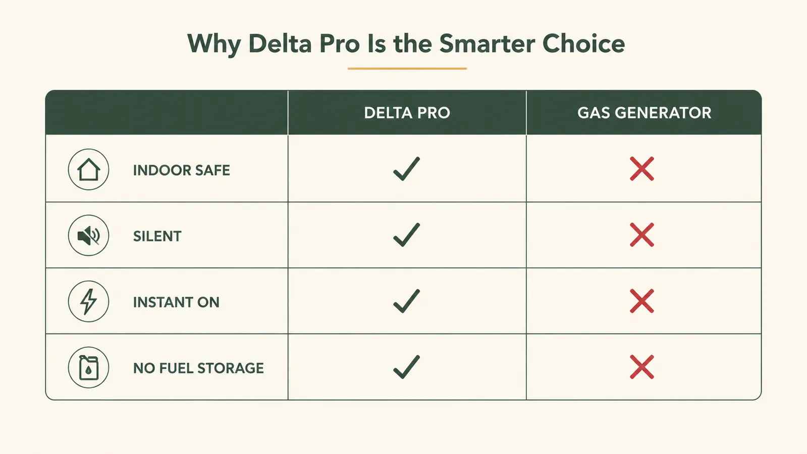 Side-by-side comparison chart of Delta Pro versus gas generator showing noise level, fumes, startup time, and storage requirements