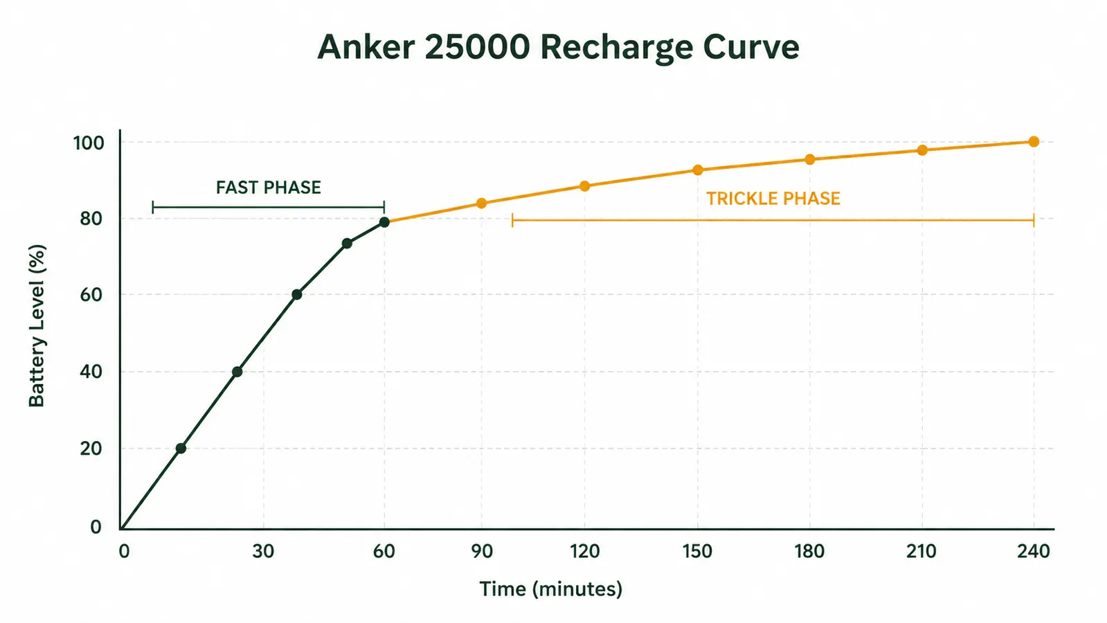 Line chart showing Anker 25000 recharge rate slowing significantly between 80 and 100 percent compared to the 0-80 percent phase