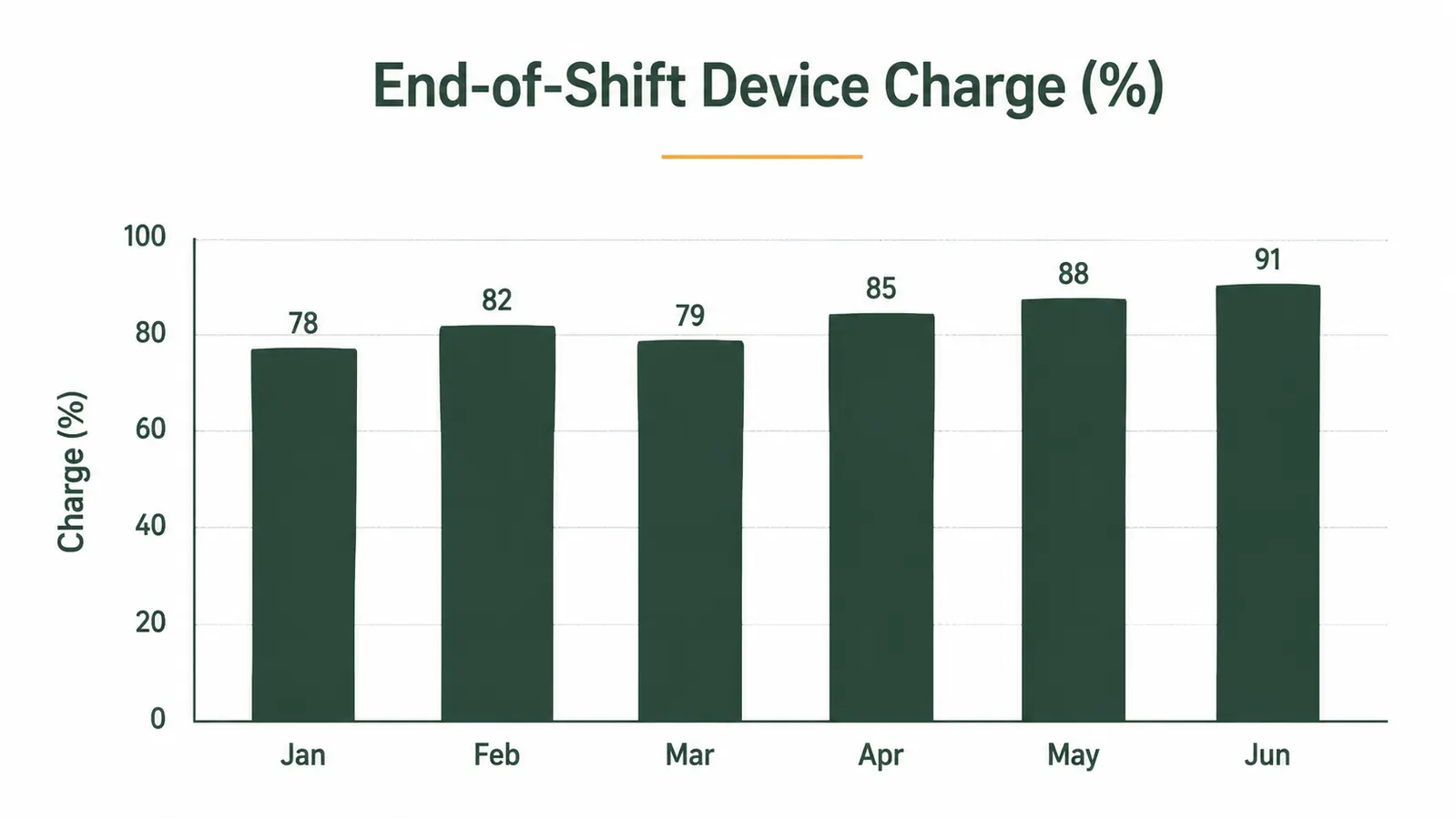 Bar chart showing battery percentage remaining on a phone after each 12-hour shift over six months of use