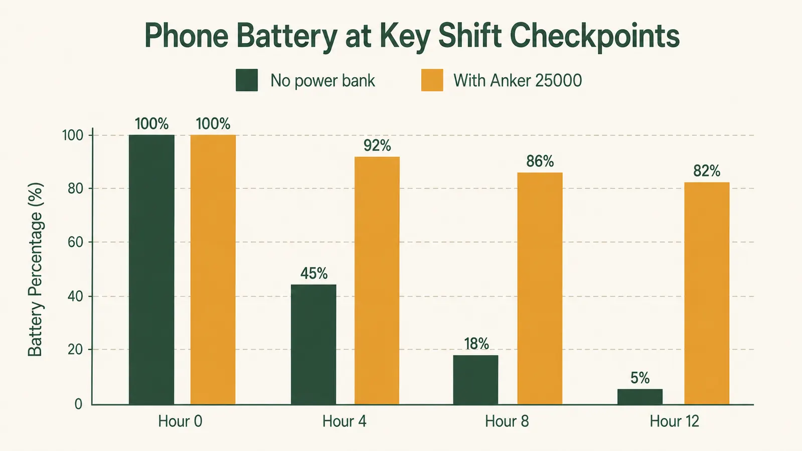 Bar chart showing phone battery percentage at four checkpoints across a 12-hour shift with and without the power bank