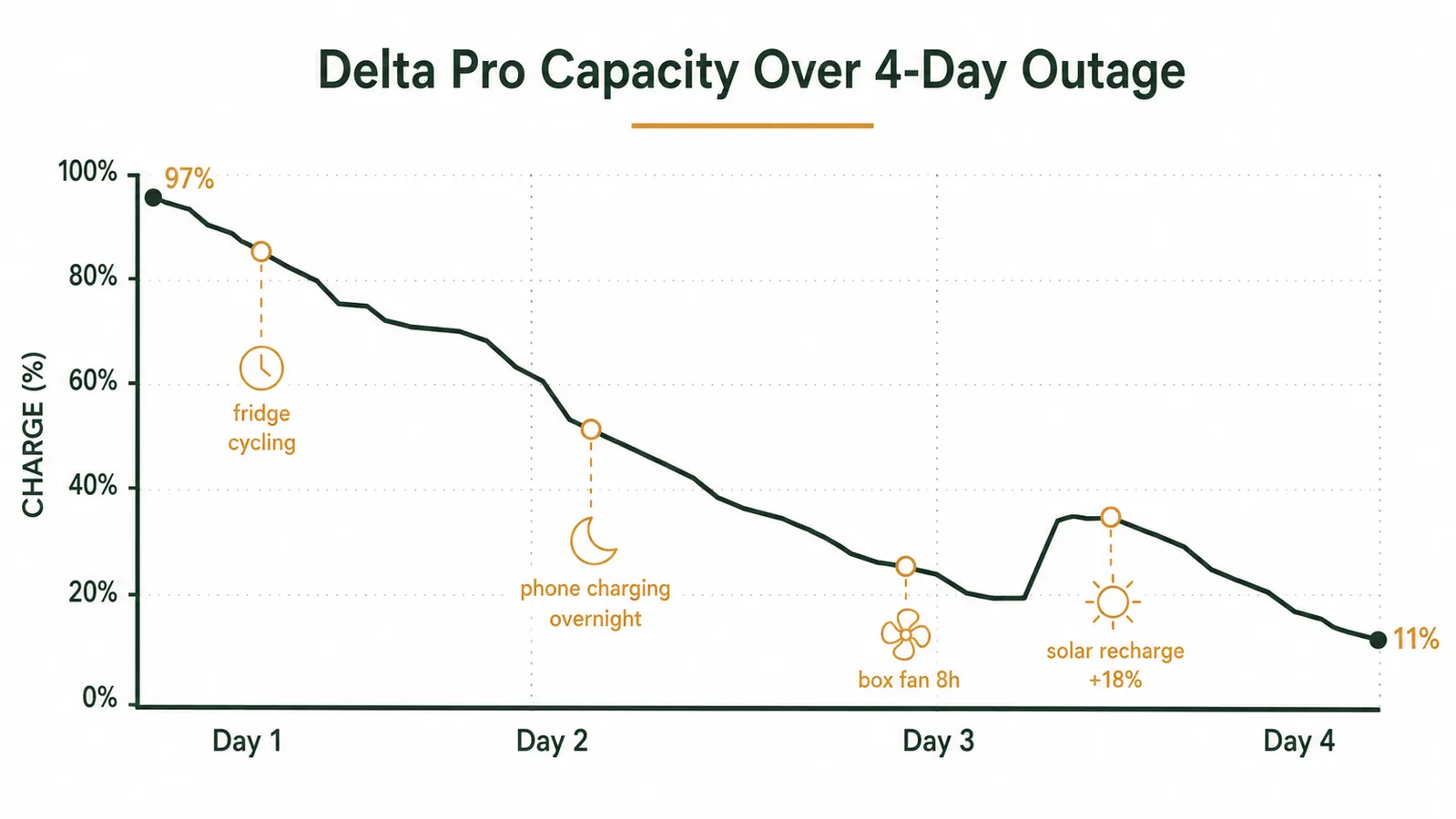 Chart showing EcoFlow Delta Pro capacity drawdown over four days, with annotation markers for fridge cycling, phone charging, and fan use