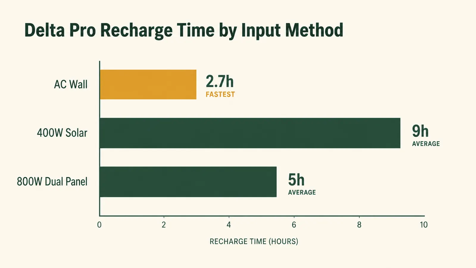 Bar chart comparing EcoFlow Delta Pro recharge times from AC wall, 400W solar, and 800W dual-panel solar setups