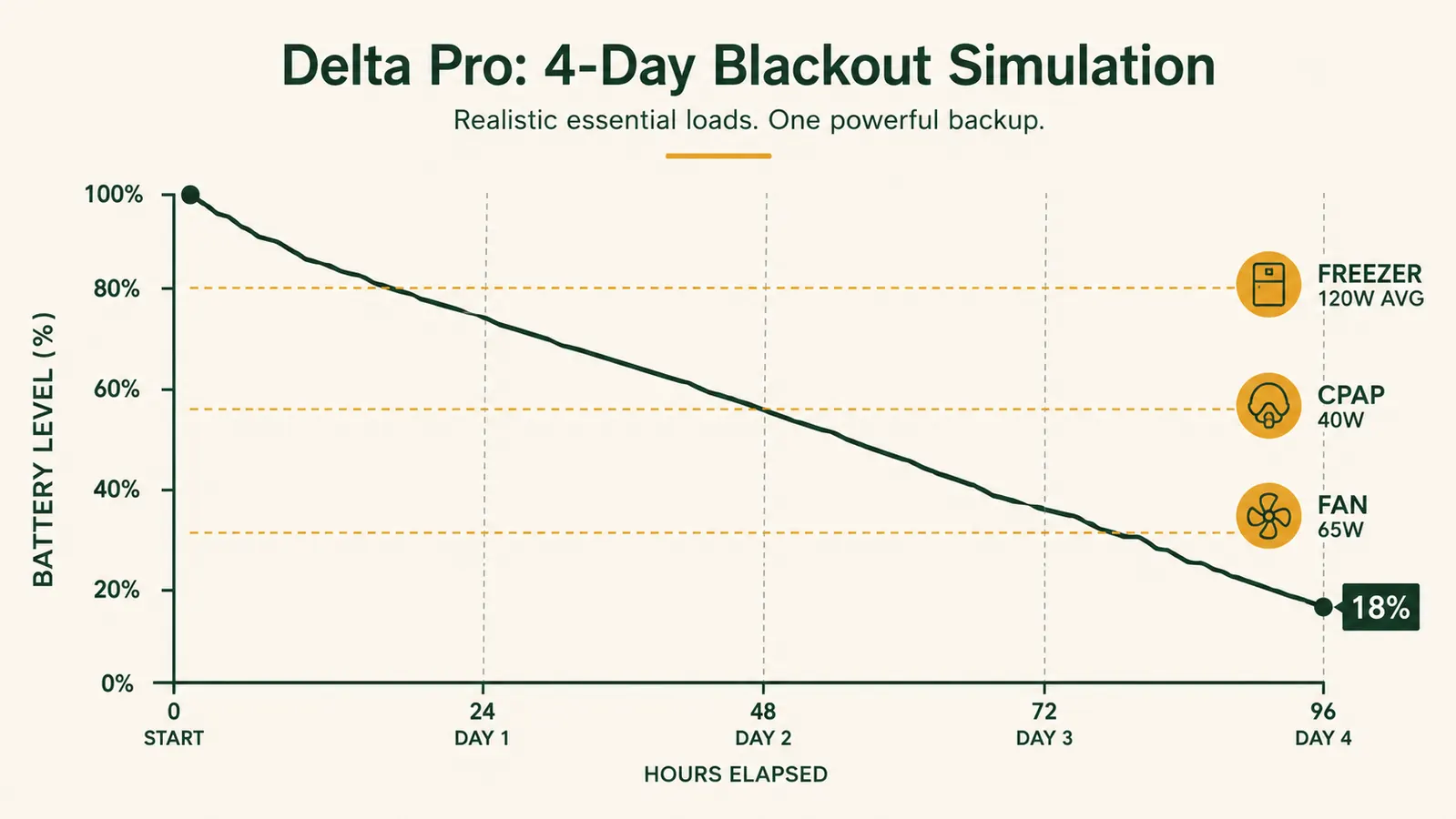 Chart showing Delta Pro battery percentage over four days during a simulated blackout with labeled load lines for freezer, CPAP, and fan