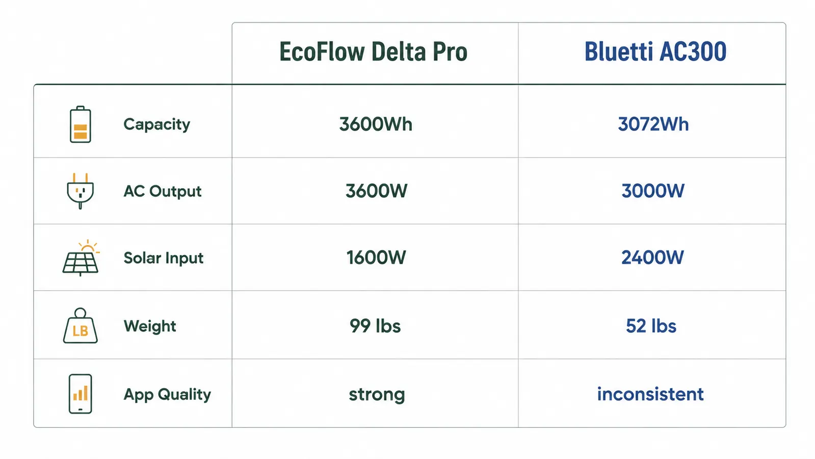 Side-by-side spec comparison chart of EcoFlow Delta Pro versus Bluetti AC300 showing capacity, AC output, solar input, and weight