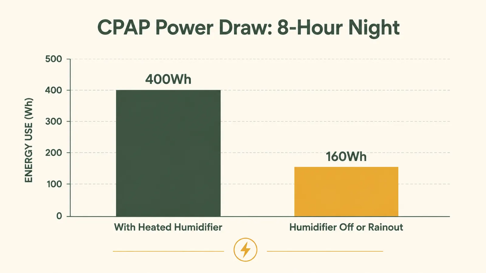Chart comparing CPAP watt draw with humidifier on versus humidifier off across a full eight-hour night