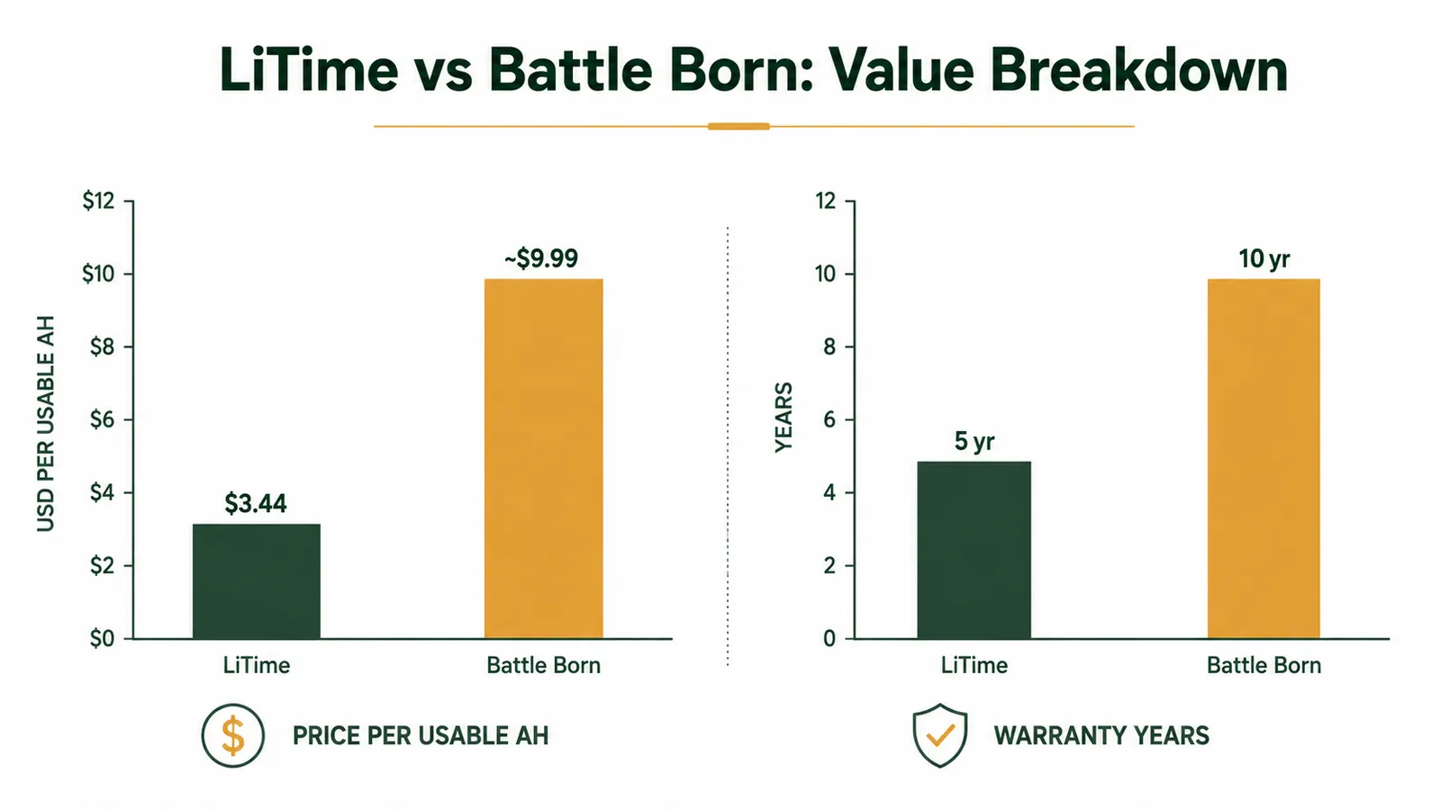 Bar chart comparing LiTime and Battle Born price per usable amp-hour and warranty length