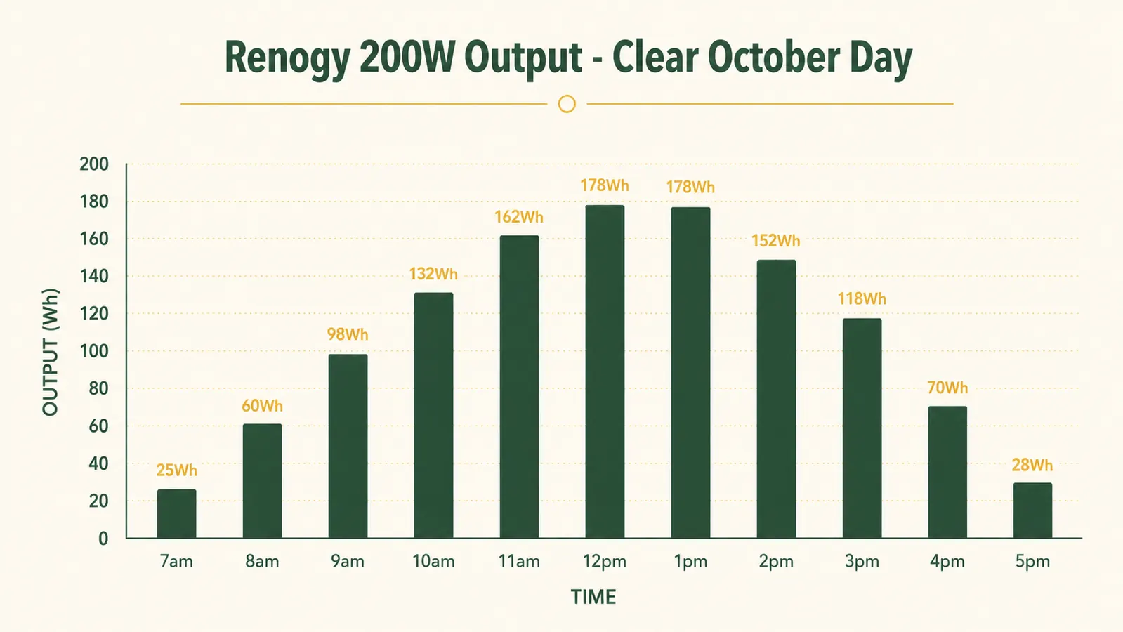 Chart showing watt-hour input per hour across a clear October day, peaking near 180Wh around noon